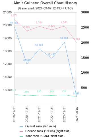 Overall chart history