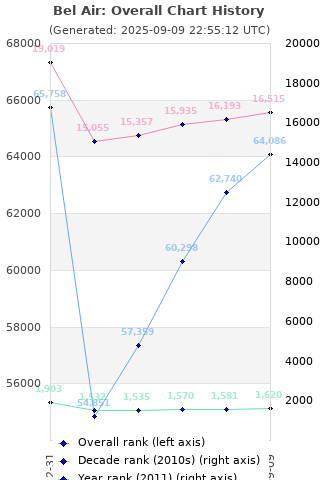 Overall chart history