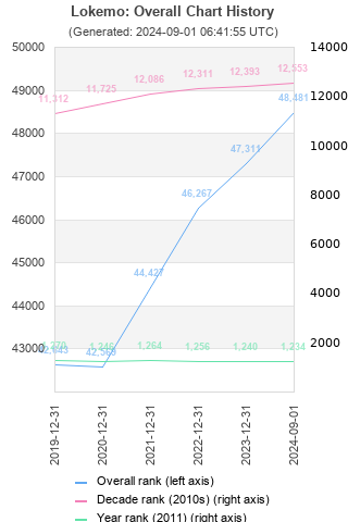 Overall chart history