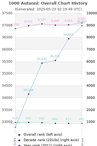 Overall chart history