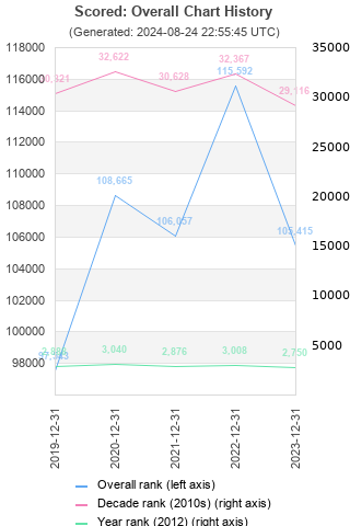 Overall chart history