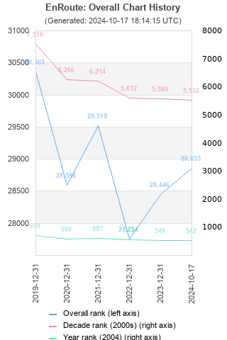 Overall chart history