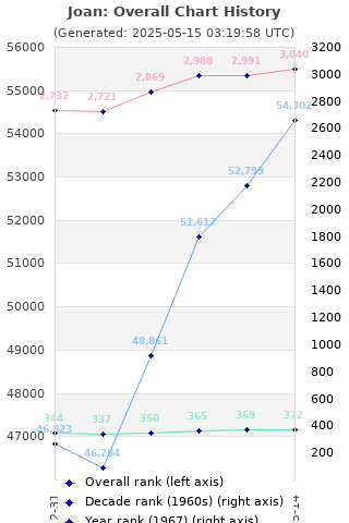 Overall chart history