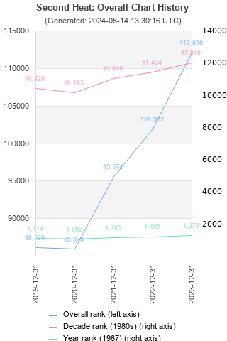 Overall chart history