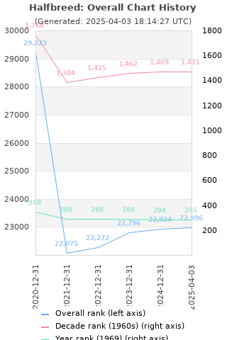 Overall chart history