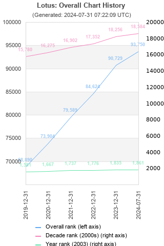 Overall chart history