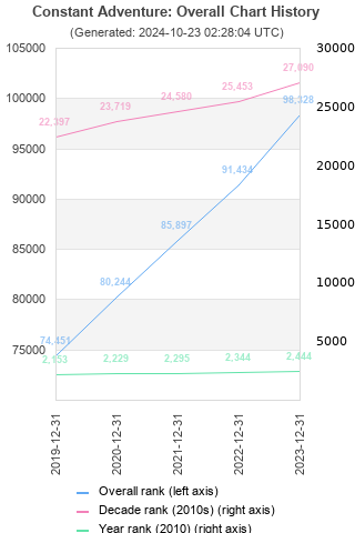 Overall chart history