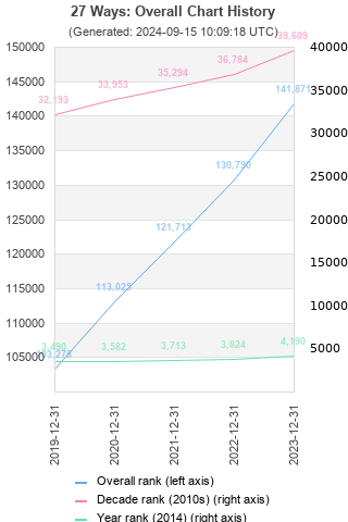 Overall chart history