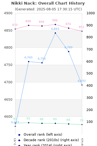 Overall chart history