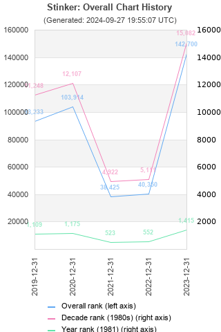 Overall chart history