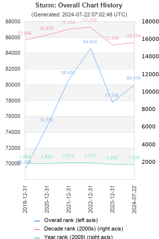 Overall chart history