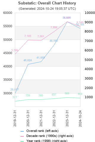 Overall chart history