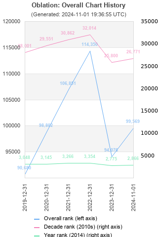 Overall chart history