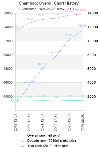 Overall chart history