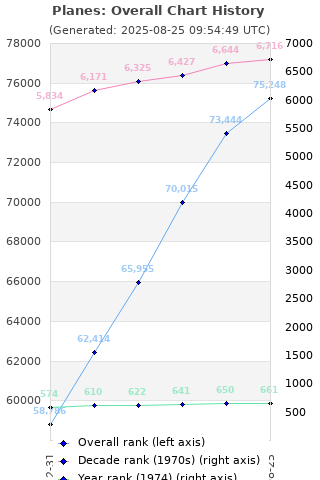 Overall chart history