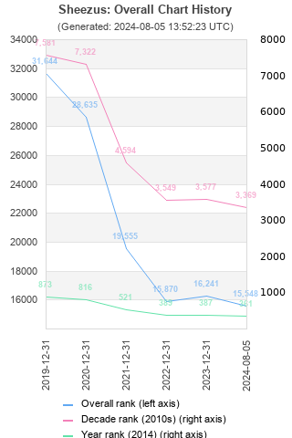 Overall chart history