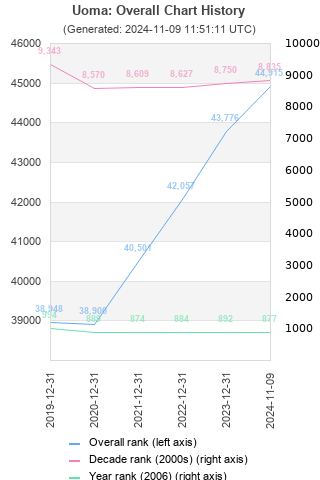 Overall chart history