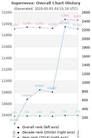 Overall chart history