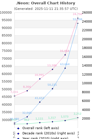 Overall chart history