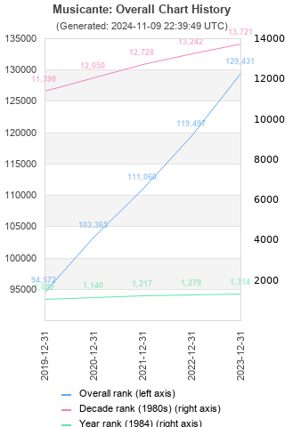 Overall chart history