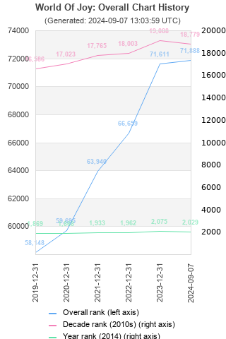 Overall chart history