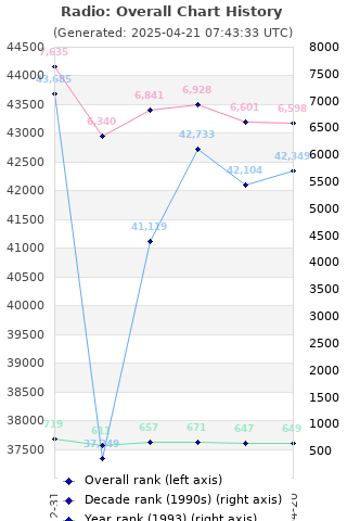 Overall chart history