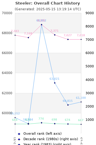 Overall chart history