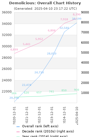 Overall chart history