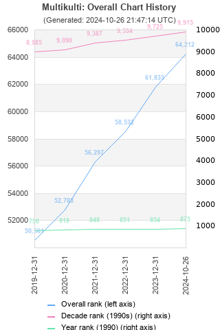 Overall chart history