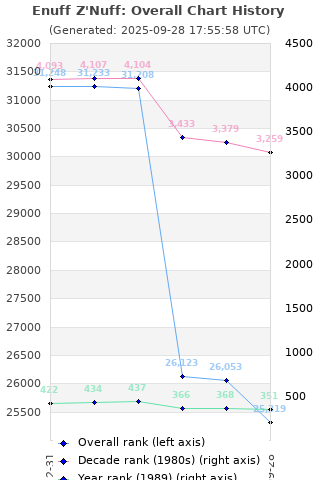 Overall chart history