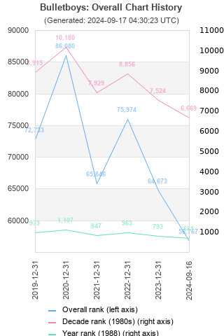 Overall chart history