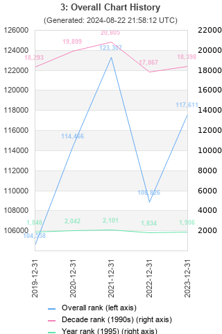 Overall chart history