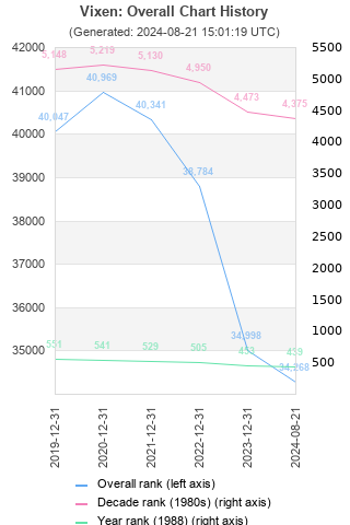 Overall chart history