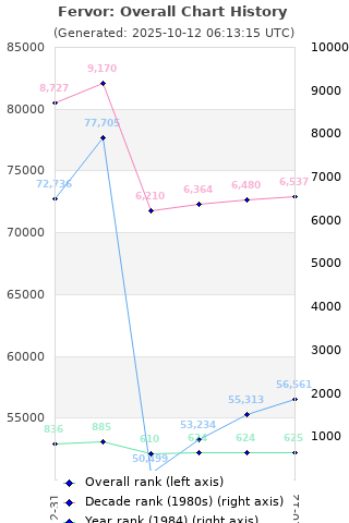 Overall chart history