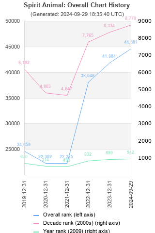 Overall chart history