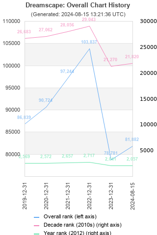 Overall chart history