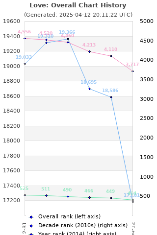 Overall chart history