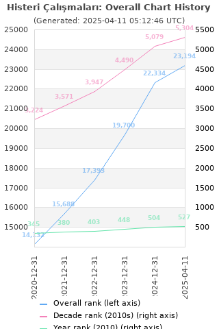 Overall chart history