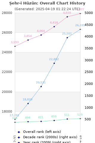 Overall chart history