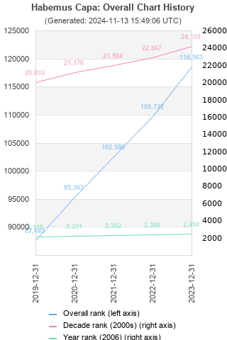 Overall chart history