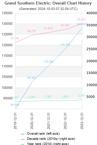 Overall chart history