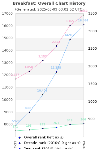 Overall chart history