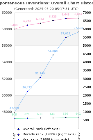 Overall chart history