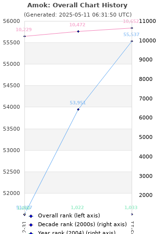 Overall chart history