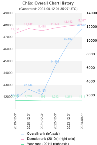 Overall chart history