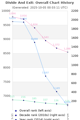 Overall chart history