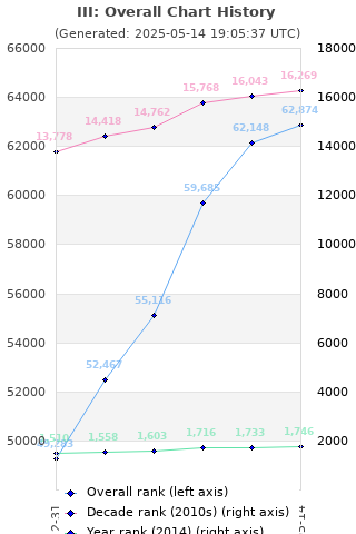 Overall chart history