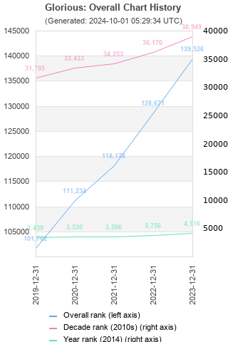 Overall chart history