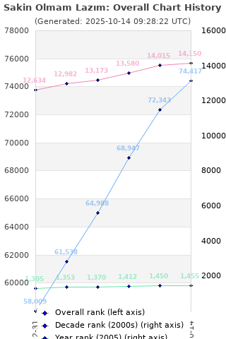 Overall chart history