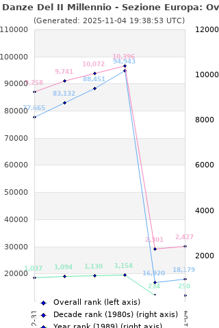 Overall chart history